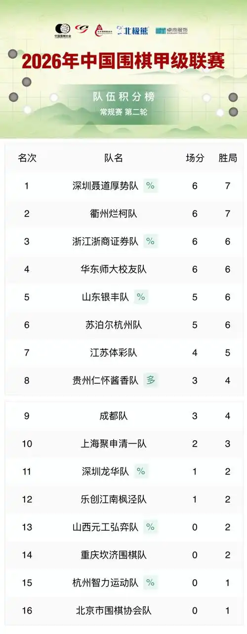 中超开局黑马狂奔!深圳队两连胜登顶 国安申花齐头并进