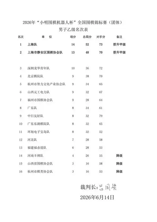2026小明机器人杯全国团体赛激战萧山 多项目升降名单尘埃落定