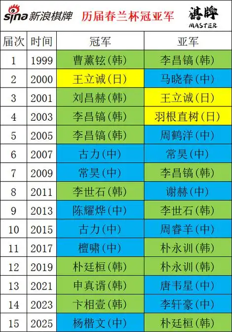 春兰杯八强数据大揭秘：柯洁朴廷桓一项纪录并列第一