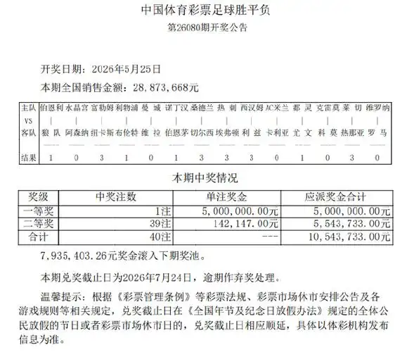 AC米兰主场爆9倍冷门，足彩头奖1注500万滚存793万